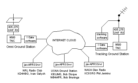 APRS数字中继、网关和气象站架设