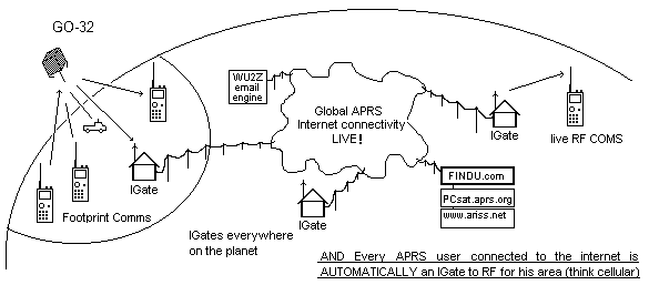 APRS数字中继、网关和气象站架设