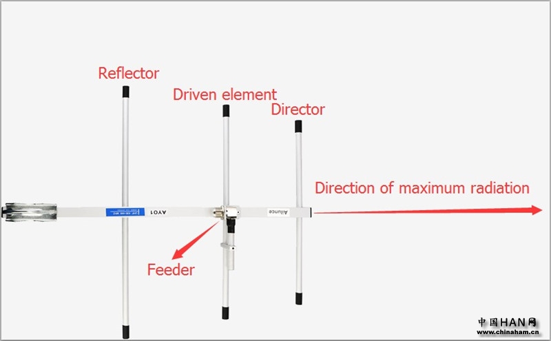 Yagi antenna structure-Ailunce AY01.jpg Yagi antenna structure-Ailunce AY01.jpg