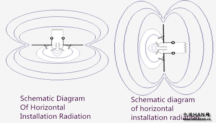 Radiation diagram of dipole antenna-Ailunce