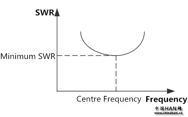 SWR&Frequency