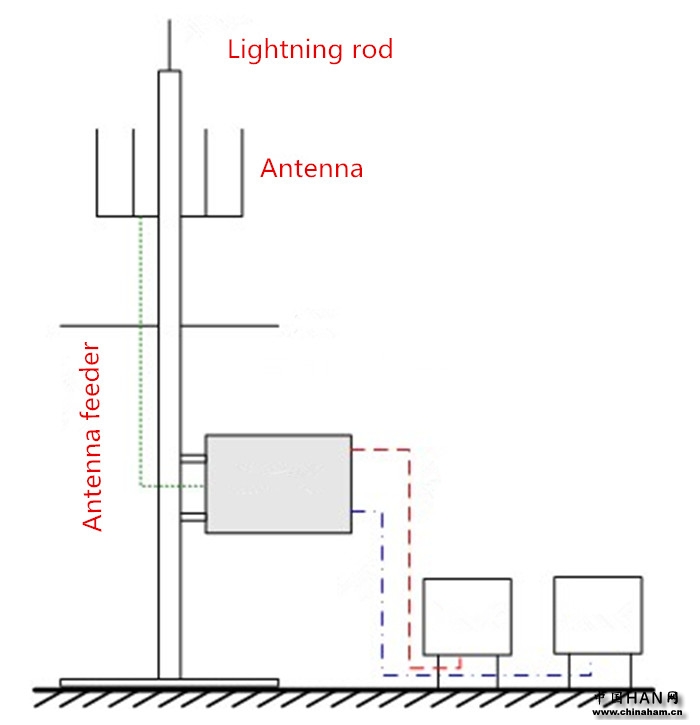 Lightning rod-Ailunce