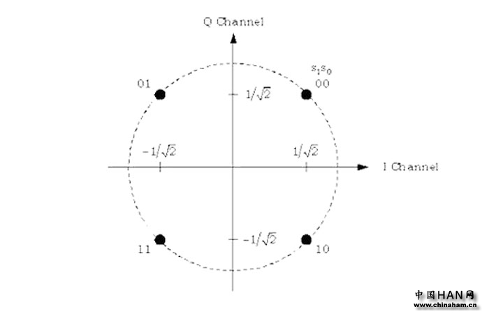 QPSK Constellation